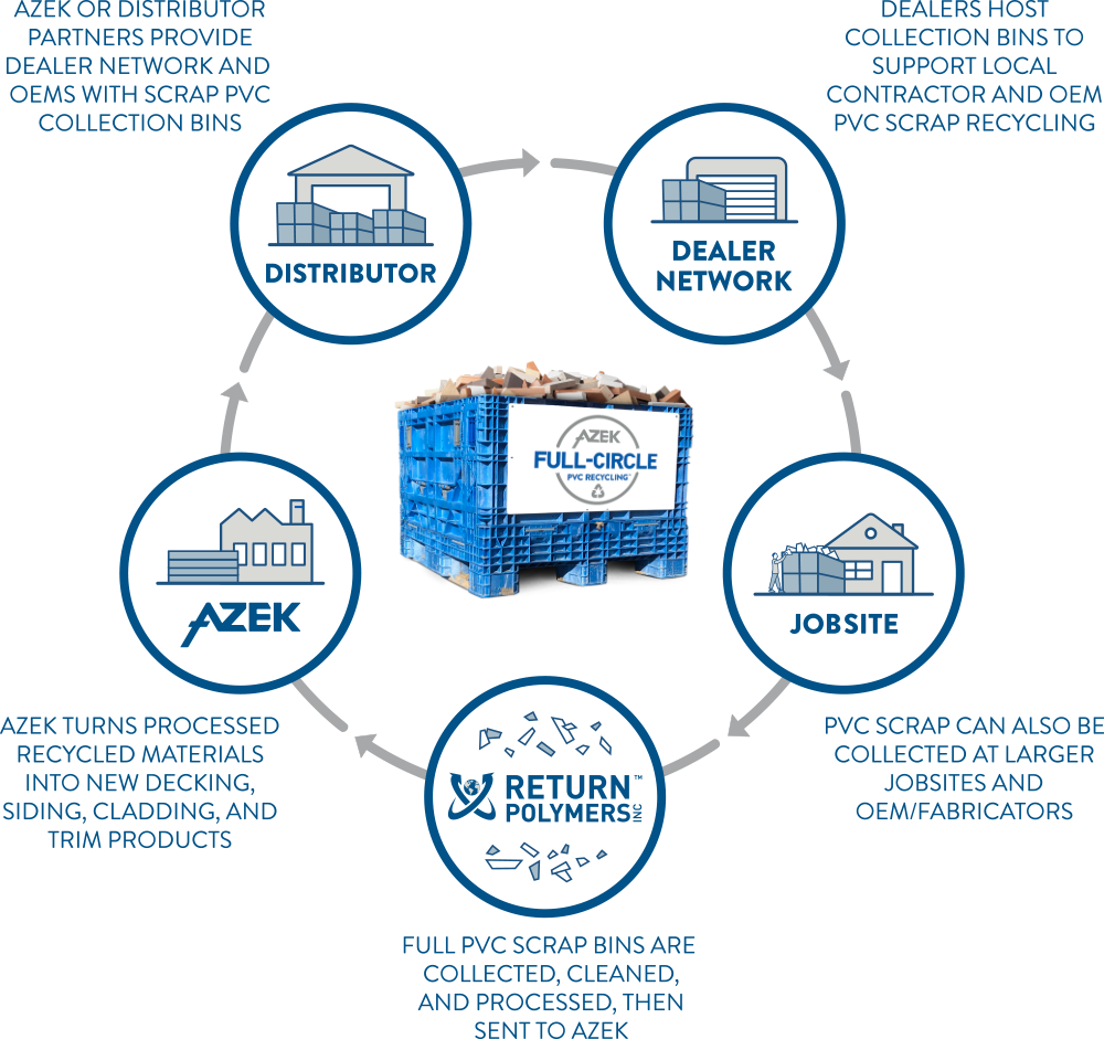 Circular diagram of the AZEK Company's PVC Full Circle recycling program. Clockwise from top left: Distributor, 